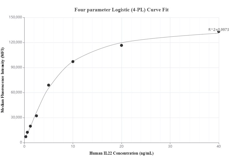 Cytometric bead array standard curve of MP00657-2